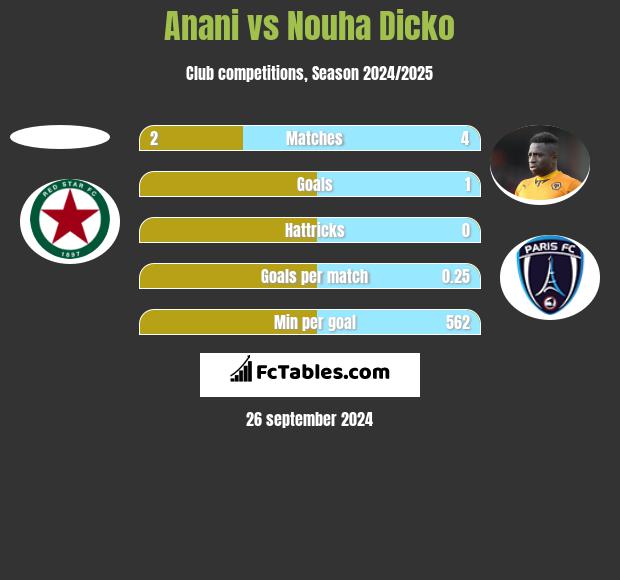 Anani vs Nouha Dicko h2h player stats