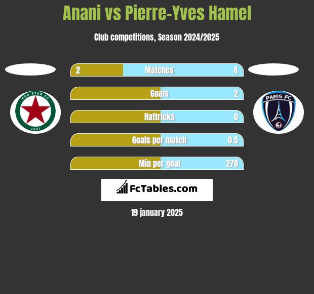 Anani vs Pierre-Yves Hamel h2h player stats