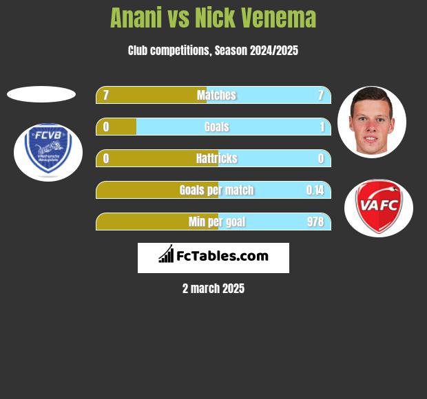 Anani vs Nick Venema h2h player stats