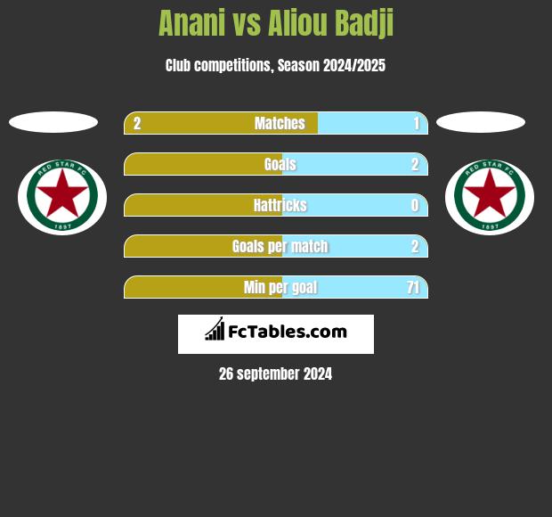 Anani vs Aliou Badji h2h player stats