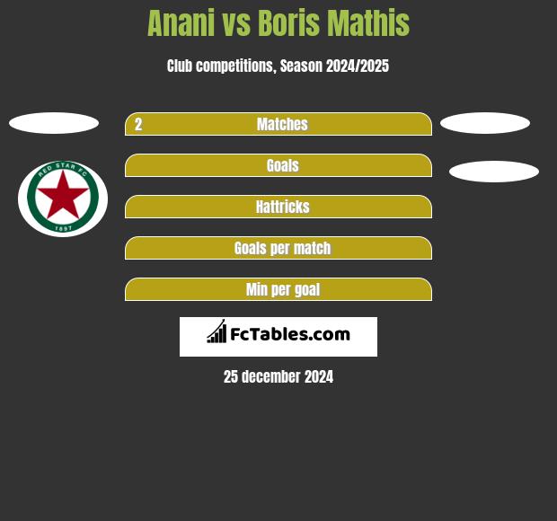 Anani vs Boris Mathis h2h player stats