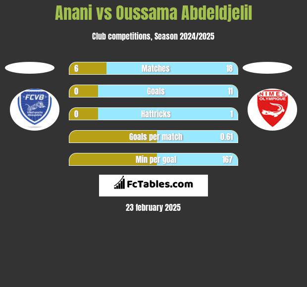 Anani vs Oussama Abdeldjelil h2h player stats