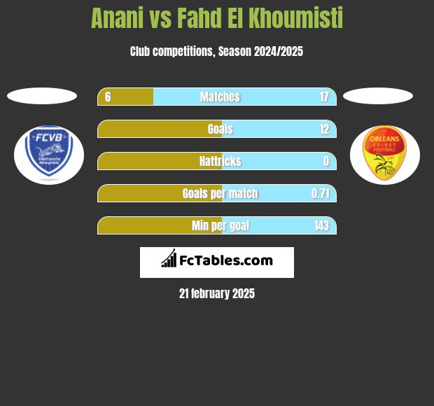 Anani vs Fahd El Khoumisti h2h player stats