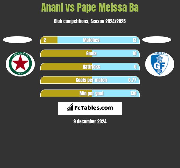 Anani vs Pape Meissa Ba h2h player stats