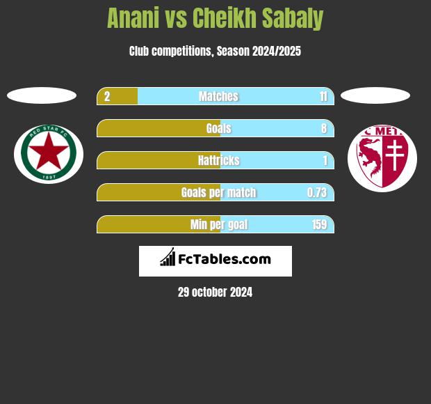 Anani vs Cheikh Sabaly h2h player stats