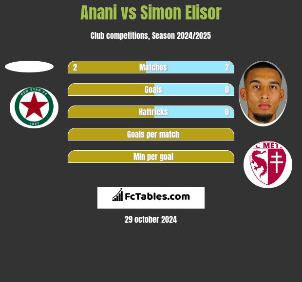 Anani vs Simon Elisor h2h player stats