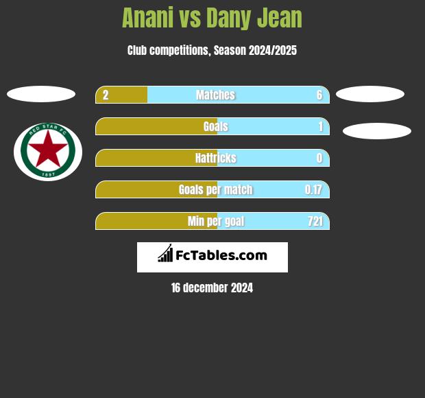 Anani vs Dany Jean h2h player stats