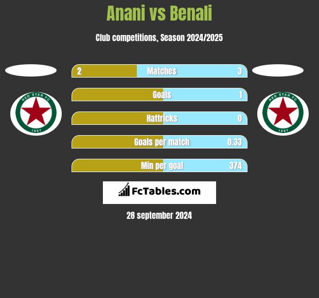 Anani vs Benali h2h player stats