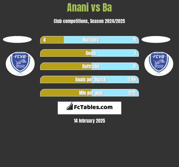 Anani vs Ba h2h player stats