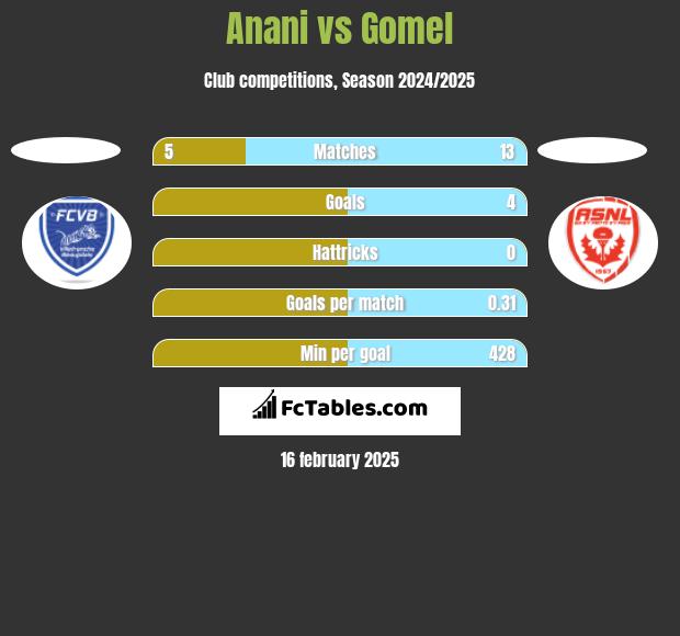 Anani vs Gomel h2h player stats