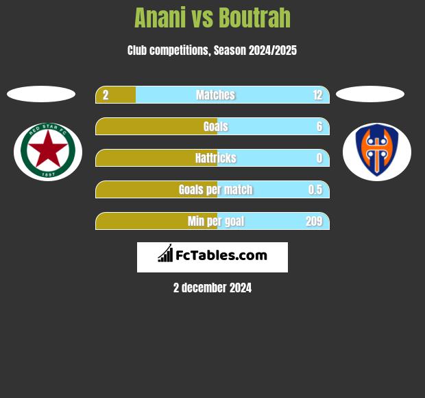 Anani vs Boutrah h2h player stats