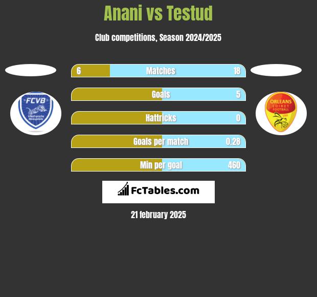 Anani vs Testud h2h player stats