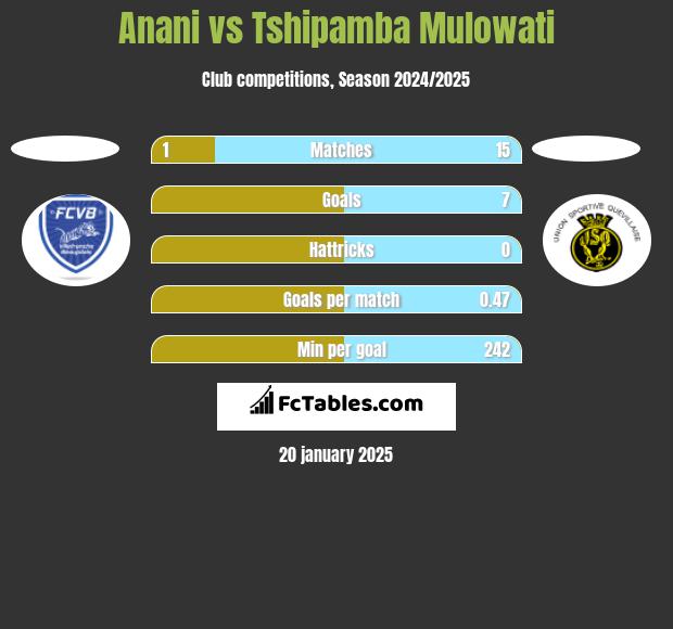 Anani vs Tshipamba Mulowati h2h player stats