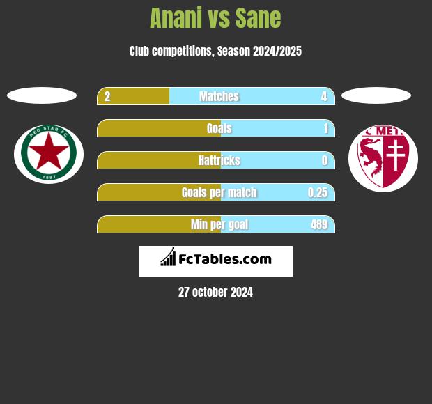 Anani vs Sane h2h player stats