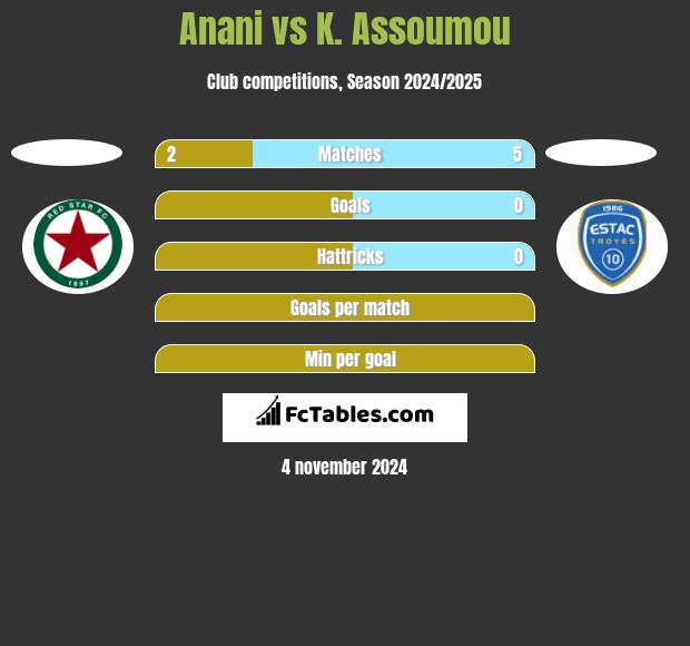 Anani vs K. Assoumou h2h player stats