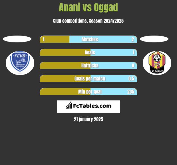 Anani vs Oggad h2h player stats