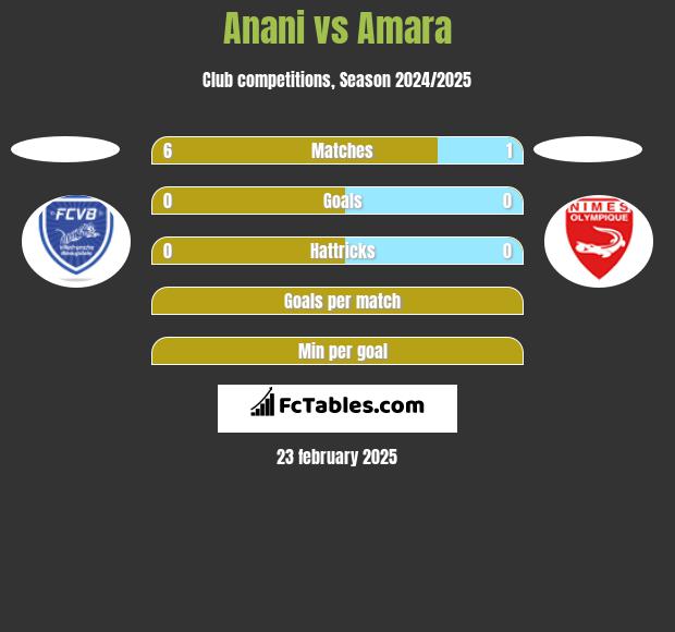 Anani vs Amara h2h player stats