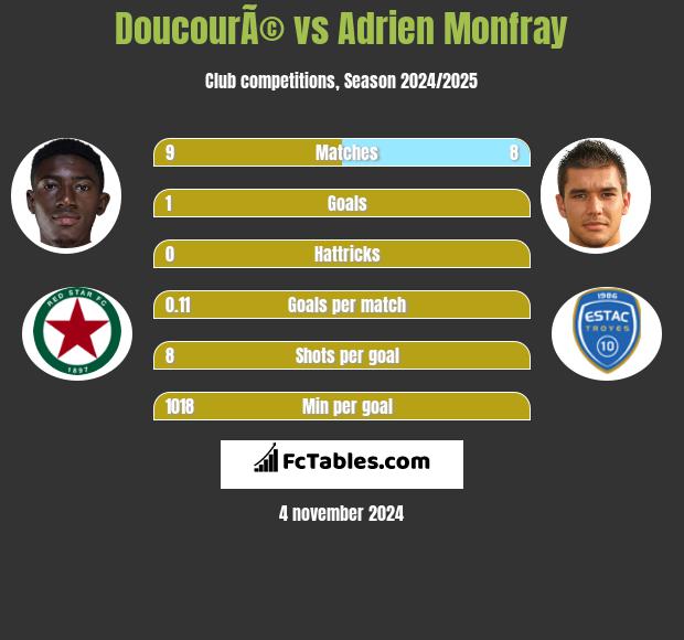 DoucourÃ© vs Adrien Monfray h2h player stats