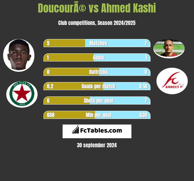 DoucourÃ© vs Ahmed Kashi h2h player stats