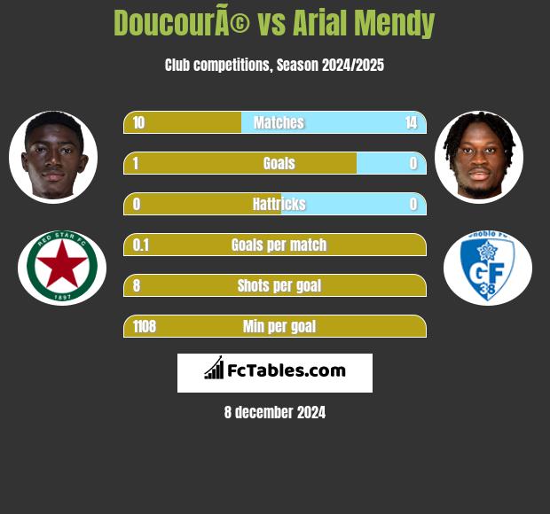 DoucourÃ© vs Arial Mendy h2h player stats