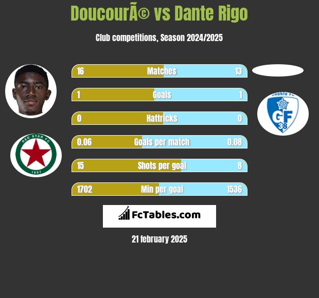 DoucourÃ© vs Dante Rigo h2h player stats