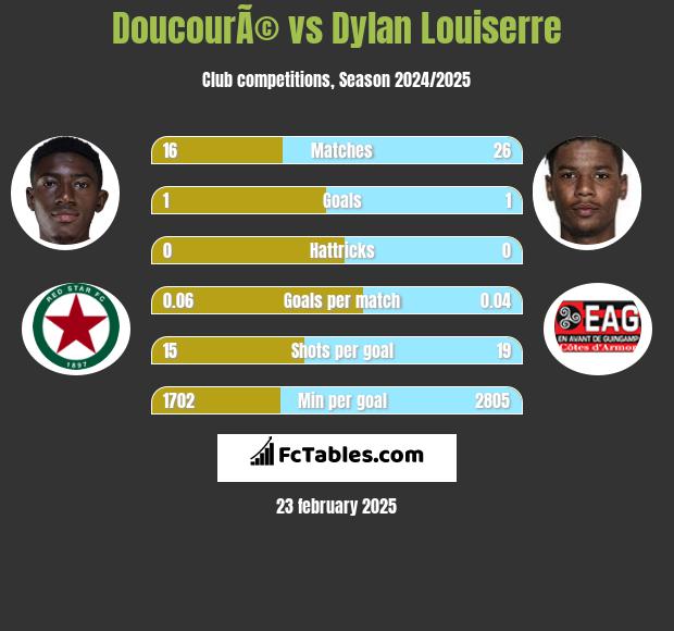 DoucourÃ© vs Dylan Louiserre h2h player stats