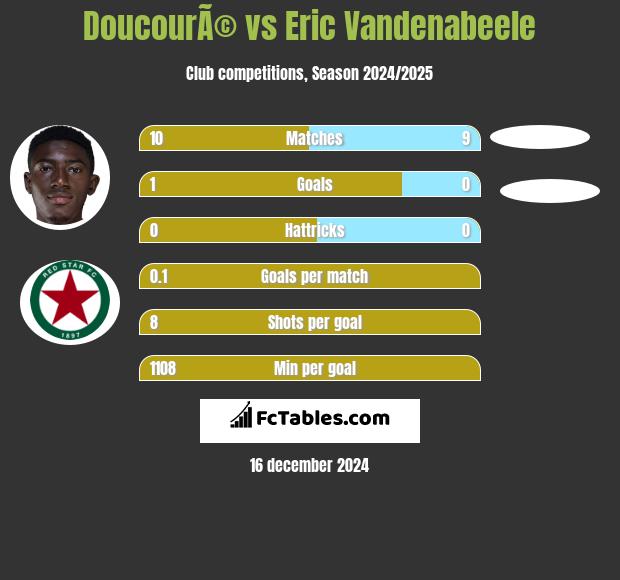 DoucourÃ© vs Eric Vandenabeele h2h player stats