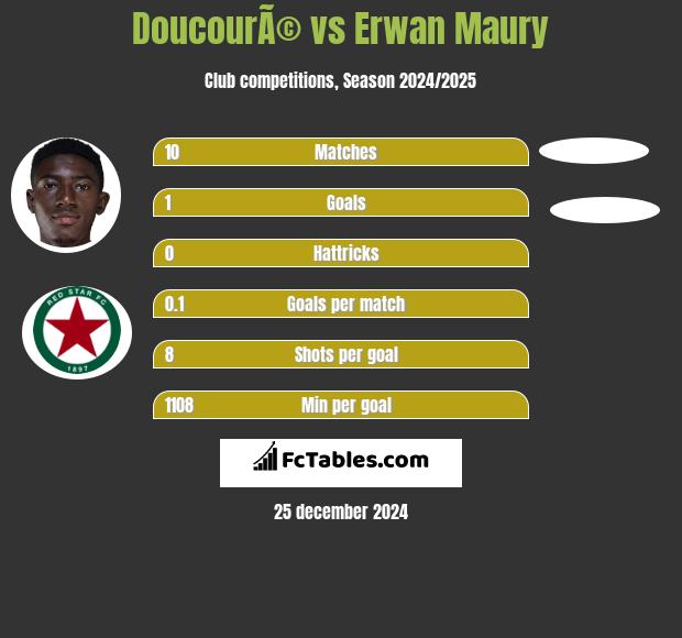 DoucourÃ© vs Erwan Maury h2h player stats