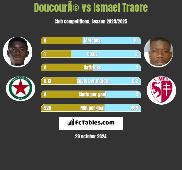 DoucourÃ© vs Ismael Traore h2h player stats