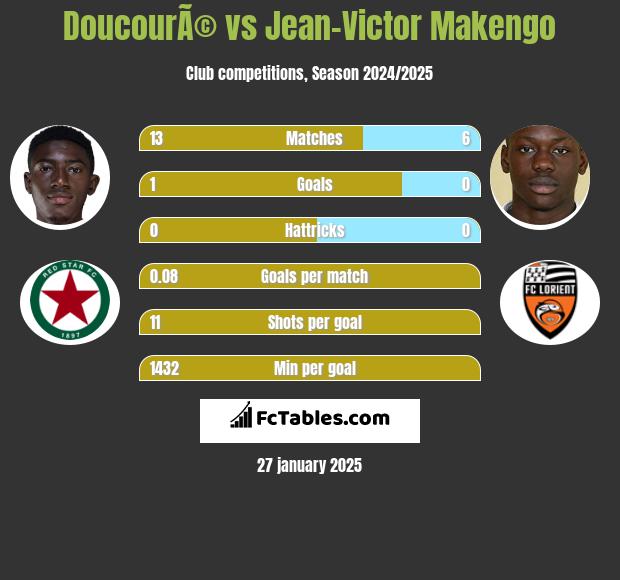 DoucourÃ© vs Jean-Victor Makengo h2h player stats