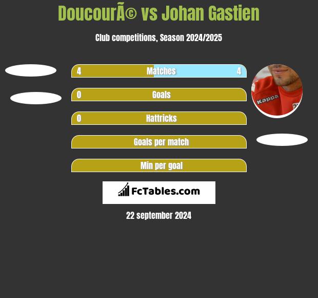 DoucourÃ© vs Johan Gastien h2h player stats