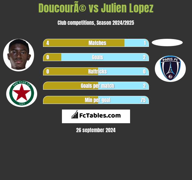 DoucourÃ© vs Julien Lopez h2h player stats