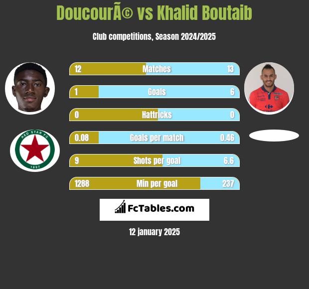 DoucourÃ© vs Khalid Boutaib h2h player stats