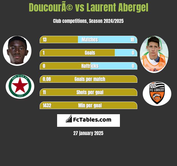 DoucourÃ© vs Laurent Abergel h2h player stats