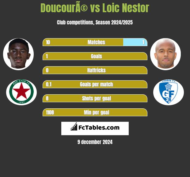 DoucourÃ© vs Loic Nestor h2h player stats