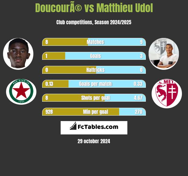 DoucourÃ© vs Matthieu Udol h2h player stats