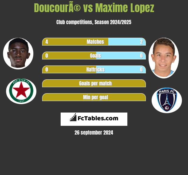 DoucourÃ© vs Maxime Lopez h2h player stats