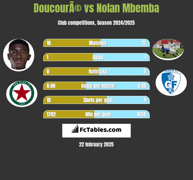 DoucourÃ© vs Nolan Mbemba h2h player stats