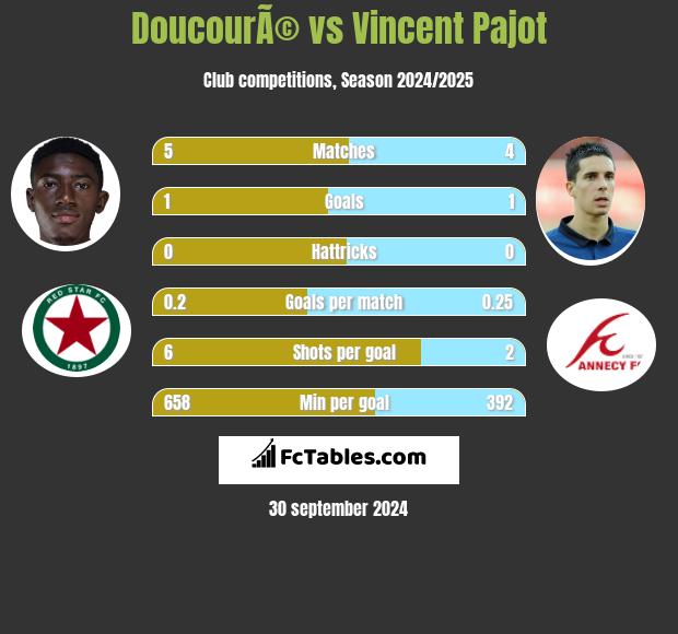 DoucourÃ© vs Vincent Pajot h2h player stats