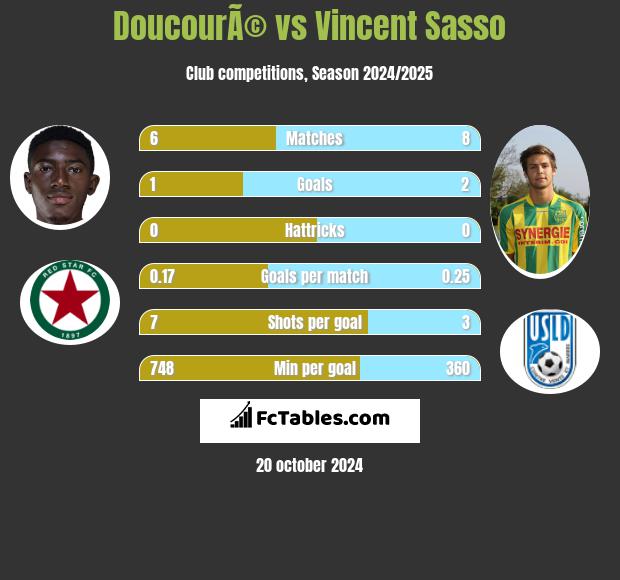 DoucourÃ© vs Vincent Sasso h2h player stats