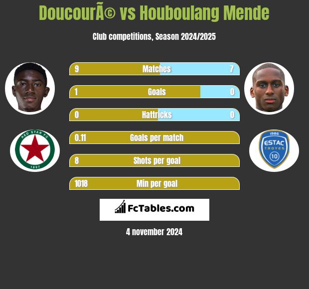 DoucourÃ© vs Houboulang Mende h2h player stats