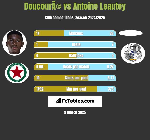 DoucourÃ© vs Antoine Leautey h2h player stats