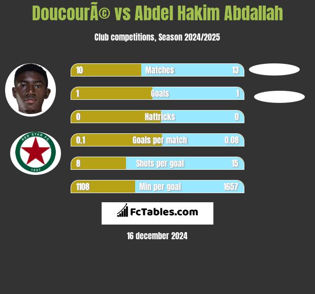 DoucourÃ© vs Abdel Hakim Abdallah h2h player stats