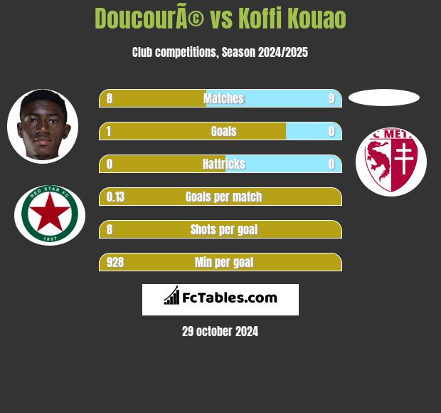 DoucourÃ© vs Koffi Kouao h2h player stats