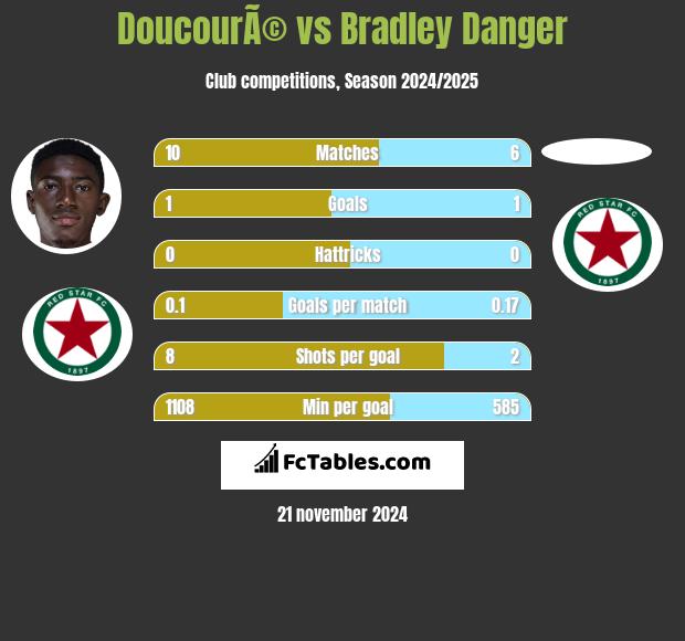 DoucourÃ© vs Bradley Danger h2h player stats