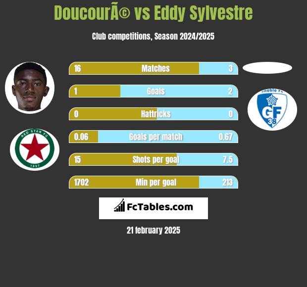 DoucourÃ© vs Eddy Sylvestre h2h player stats