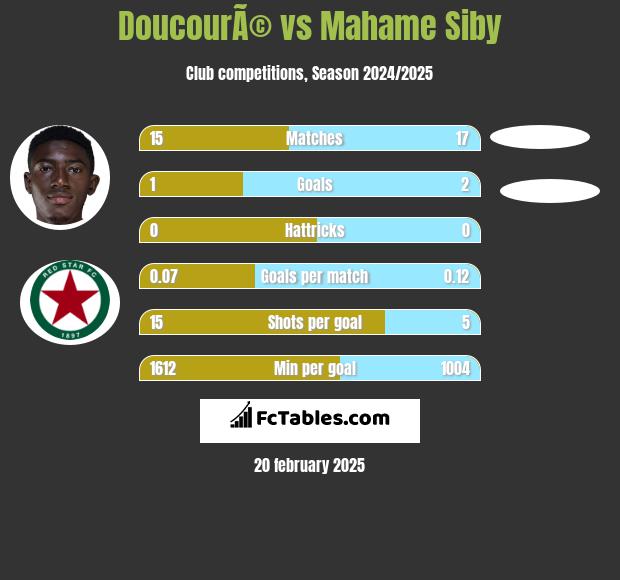 DoucourÃ© vs Mahame Siby h2h player stats