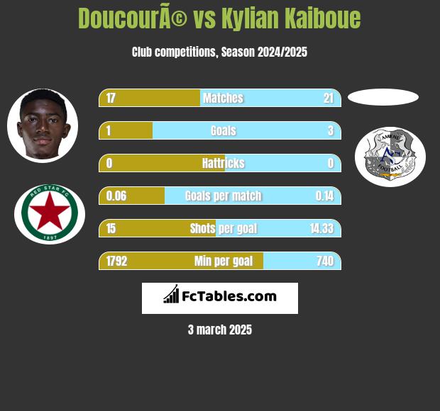 DoucourÃ© vs Kylian Kaiboue h2h player stats