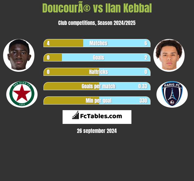 DoucourÃ© vs Ilan Kebbal h2h player stats