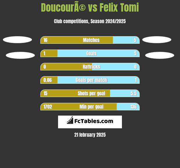 DoucourÃ© vs Felix Tomi h2h player stats